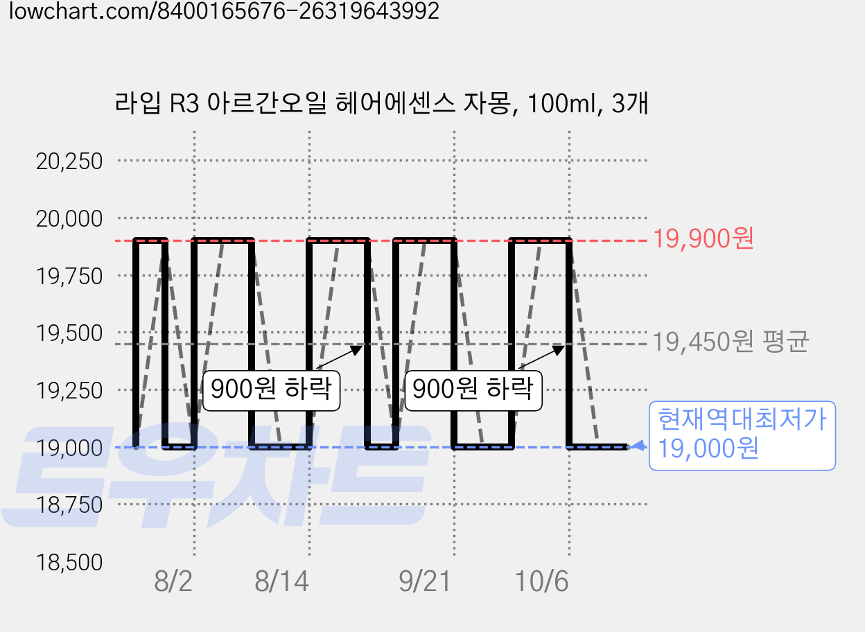 라입 R3 아르간오일 헤어에센스 자몽, 100ml, 3개 가격 변동 차트, 현재가 19,000원, 역대최저가