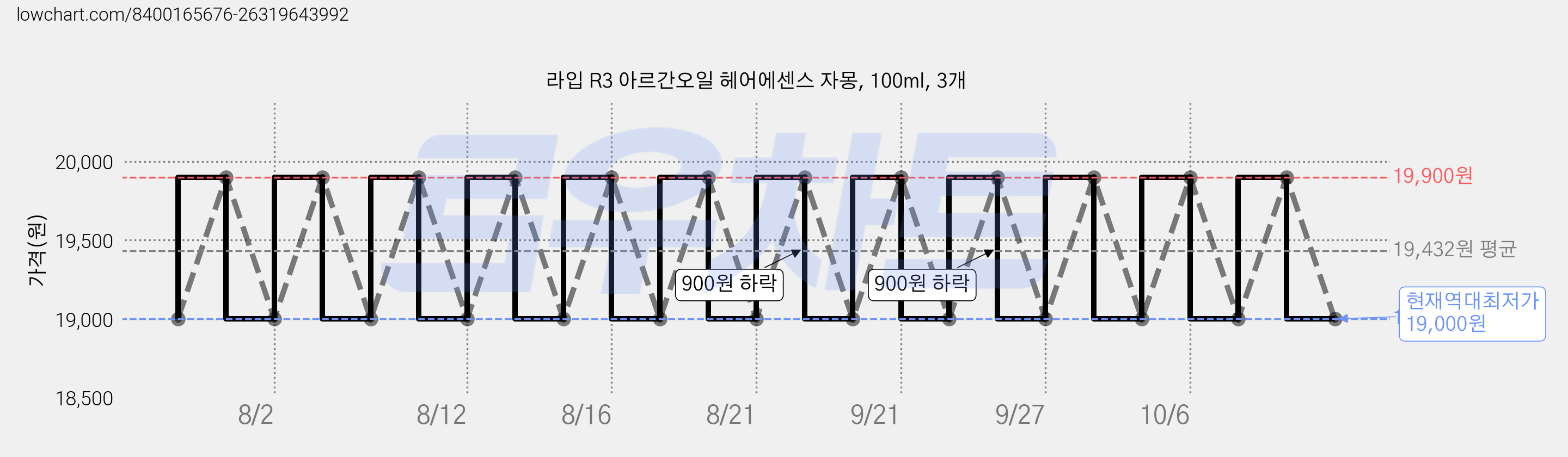 라입 R3 아르간오일 헤어에센스 자몽, 100ml, 3개 가격 변동 차트, 현재가 19,000원, 역대최저가