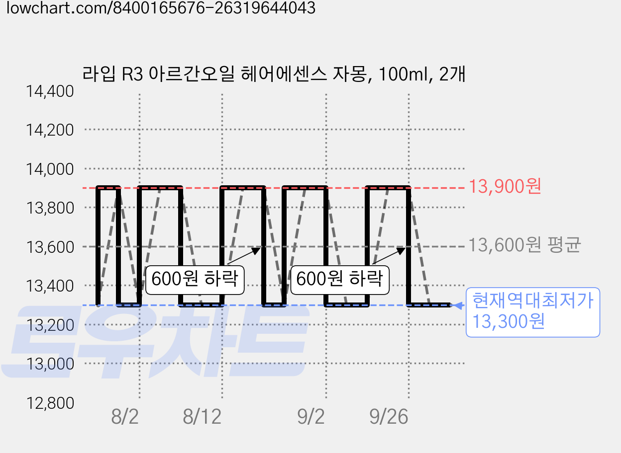 라입 R3 아르간오일 헤어에센스 자몽, 100ml, 2개 가격 변동 차트, 현재가 13,300원, 역대최저가
