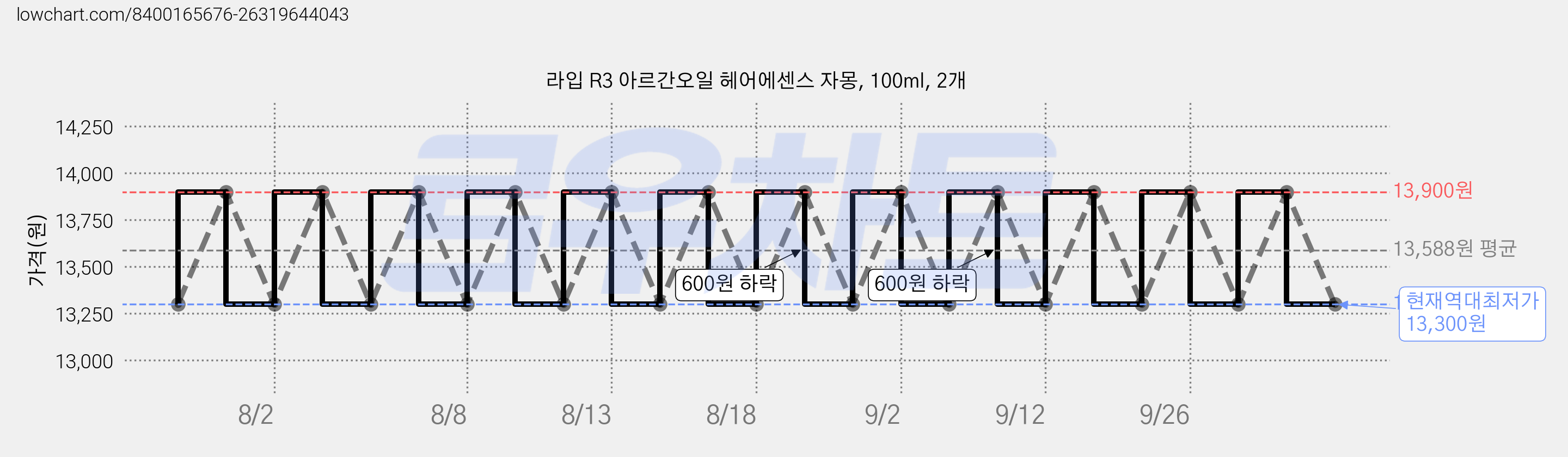 라입 R3 아르간오일 헤어에센스 자몽, 100ml, 2개 가격 변동 차트, 현재가 13,300원, 역대최저가