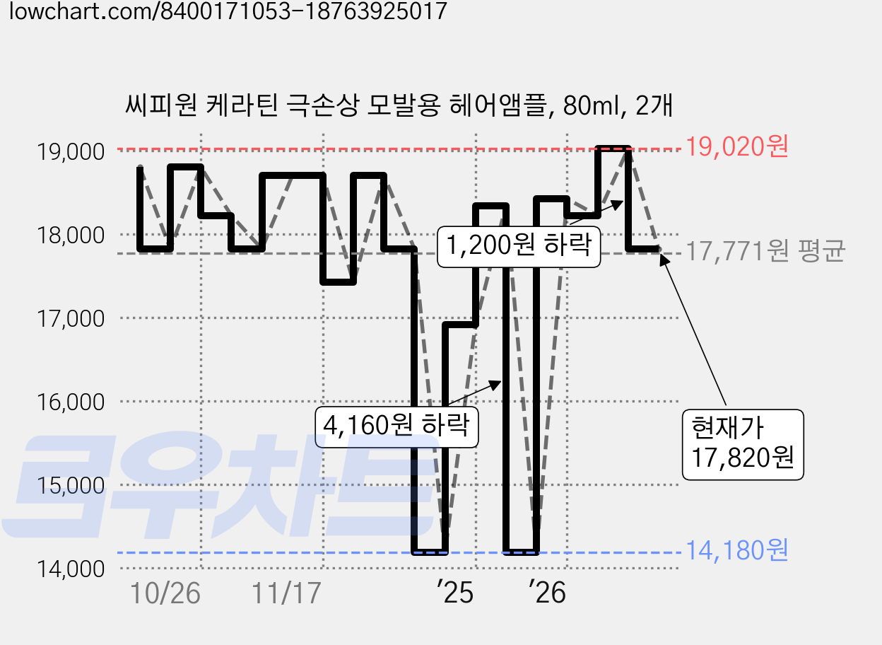씨피원 케라틴 극손상 모발용 헤어앰플, 80ml, 2개 가격 변동 차트, 현재가 17,820원, 관측 최저가 14,180원