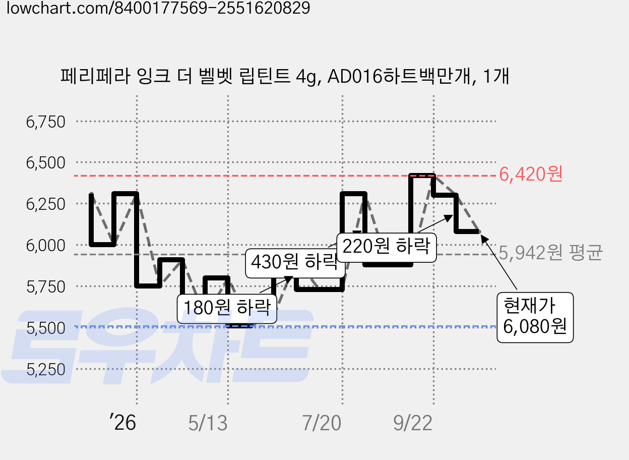 페리페라 잉크 더 벨벳 립틴트 4g, AD016하트백만개, 1개 가격 변동 차트, 현재가 6,080원, 관측 최저가 5,510원