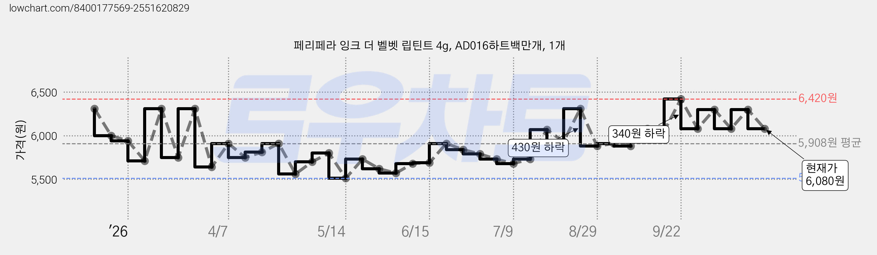 페리페라 잉크 더 벨벳 립틴트 4g, AD016하트백만개, 1개 가격 변동 차트, 현재가 6,080원, 관측 최저가 5,510원