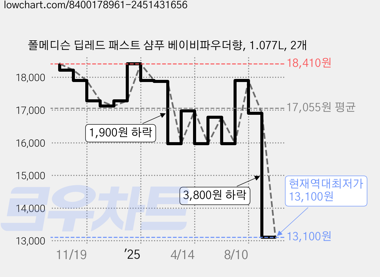 폴메디슨 딥레드 패스트 샴푸 베이비파우더향, 1.077L, 2개 가격 변동 차트, 현재가 13,100원, 역대최저가