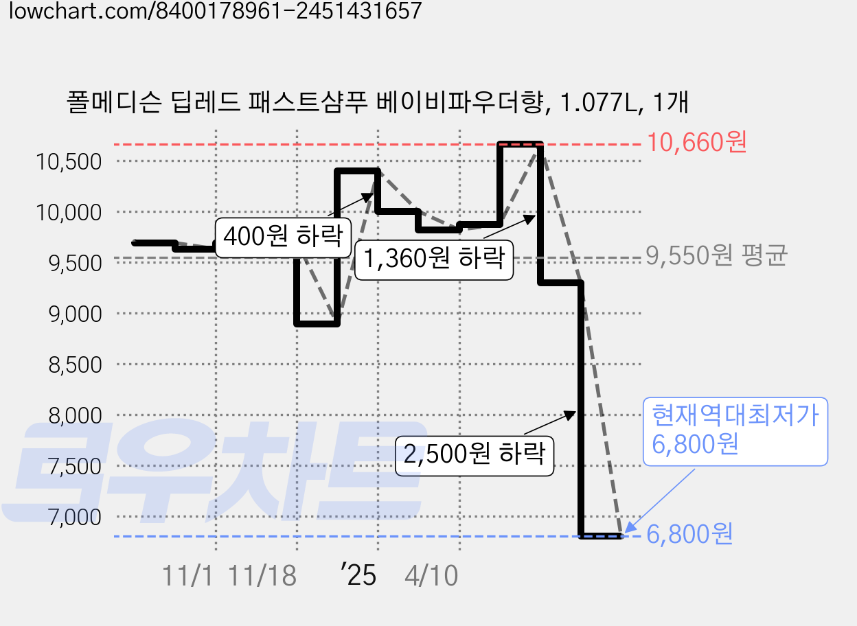 폴메디슨 딥레드 패스트샴푸 베이비파우더향, 1.077L, 1개 가격 변동 차트, 현재가 6,800원, 역대최저가