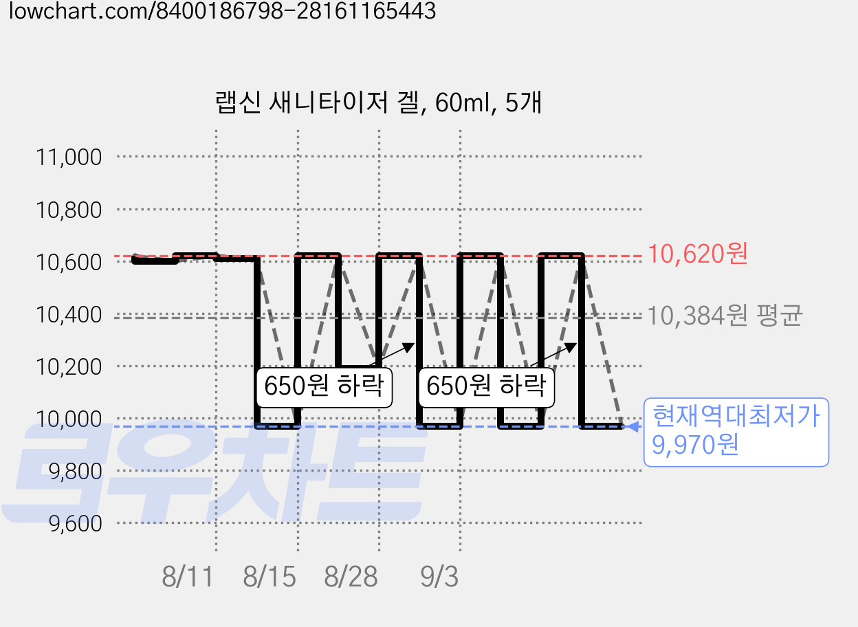 랩신 새니타이저 겔, 60ml, 5개 가격 변동 차트, 현재가 9,970원, 역대최저가
