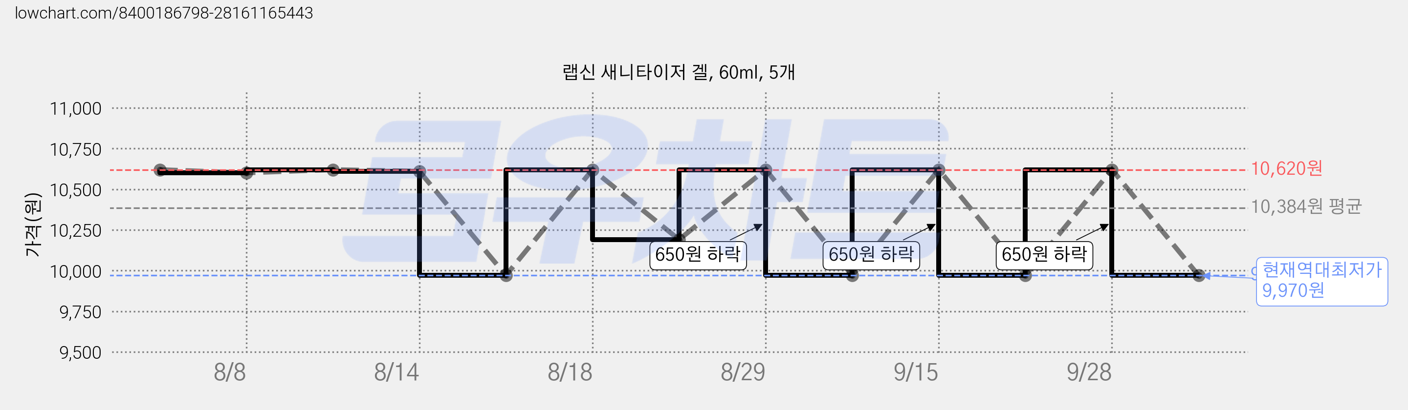 랩신 새니타이저 겔, 60ml, 5개 가격 변동 차트, 현재가 9,970원, 역대최저가