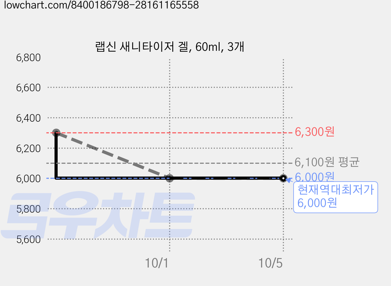 랩신 새니타이저 겔, 60ml, 3개 가격 변동 차트, 현재가 6,000원, 역대최저가