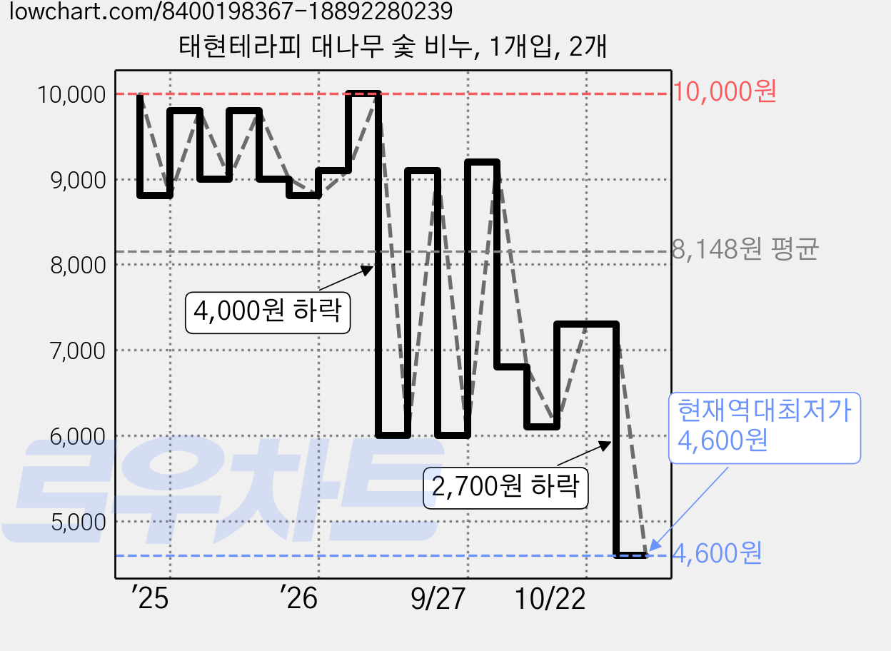태현테라피 대나무 숯 비누, 1개입, 2개 가격 변동 차트, 현재가 4,600원, 역대최저가