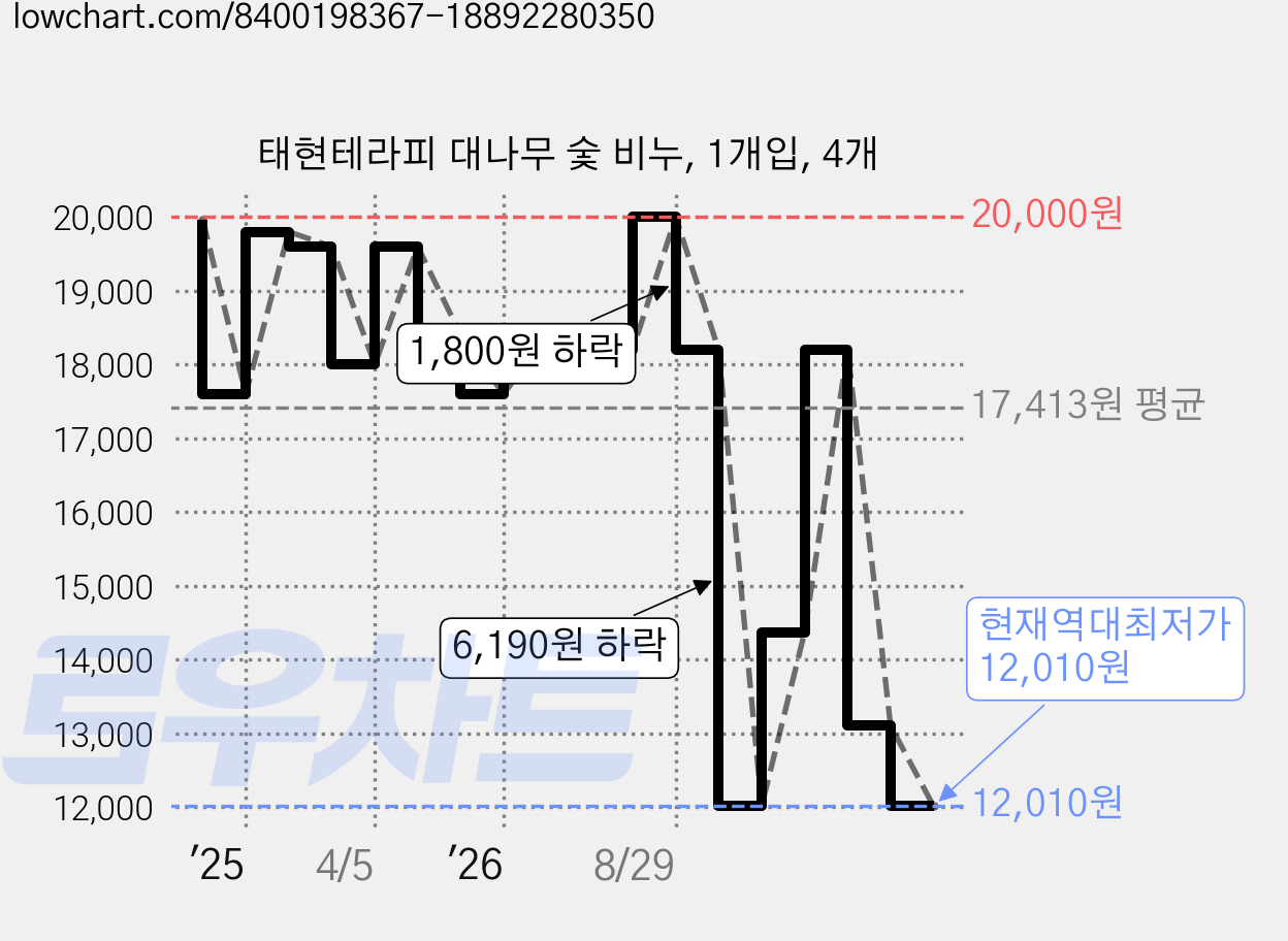 태현테라피 대나무 숯 비누, 1개입, 4개 가격 변동 차트, 현재가 12,010원, 역대최저가