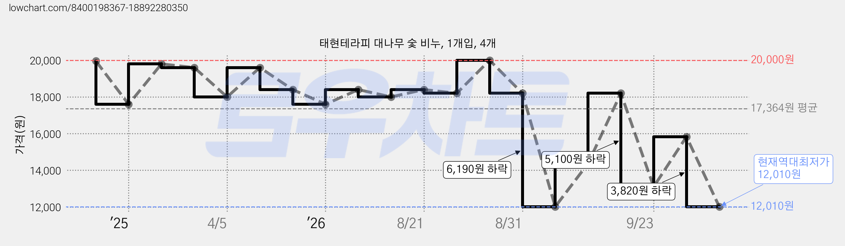 태현테라피 대나무 숯 비누, 1개입, 4개 가격 변동 차트, 현재가 12,010원, 역대최저가
