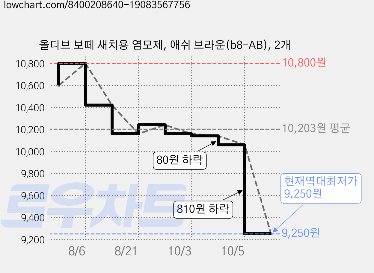 올디브 보떼 새치용 염모제, 애쉬 브라운(b8-AB), 2개 가격 변동 차트, 현재가 9,250원, 역대최저가
