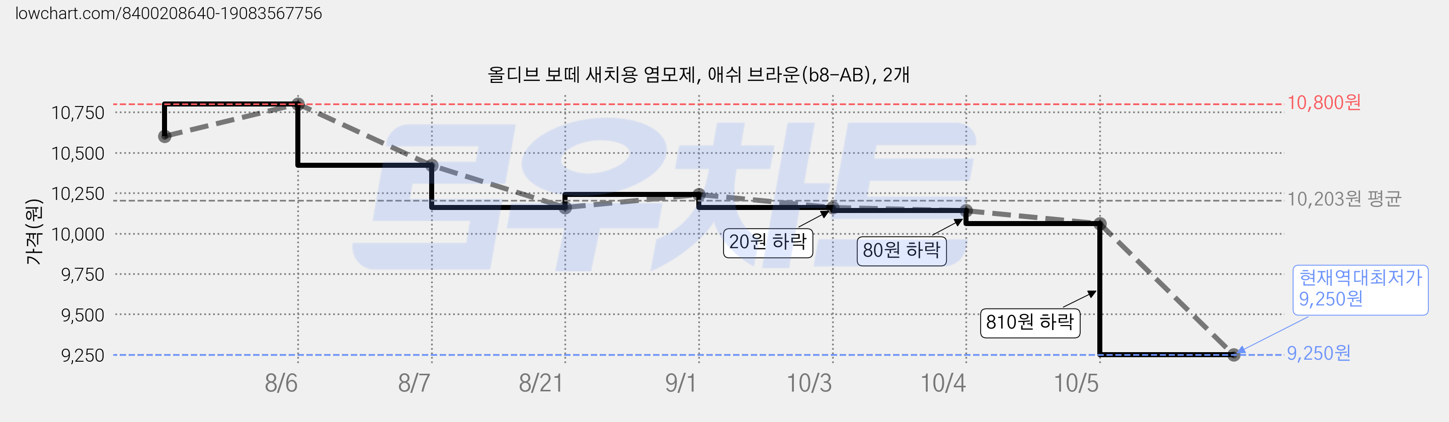 올디브 보떼 새치용 염모제, 애쉬 브라운(b8-AB), 2개 가격 변동 차트, 현재가 9,250원, 역대최저가