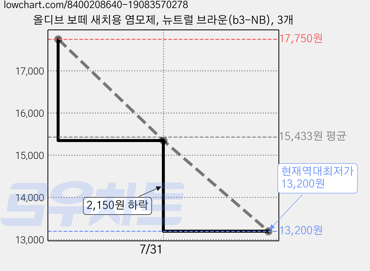 올디브 보떼 새치용 염모제, 뉴트럴 브라운(b3-NB), 3개 가격 변동 차트, 현재가 13,200원, 역대최저가