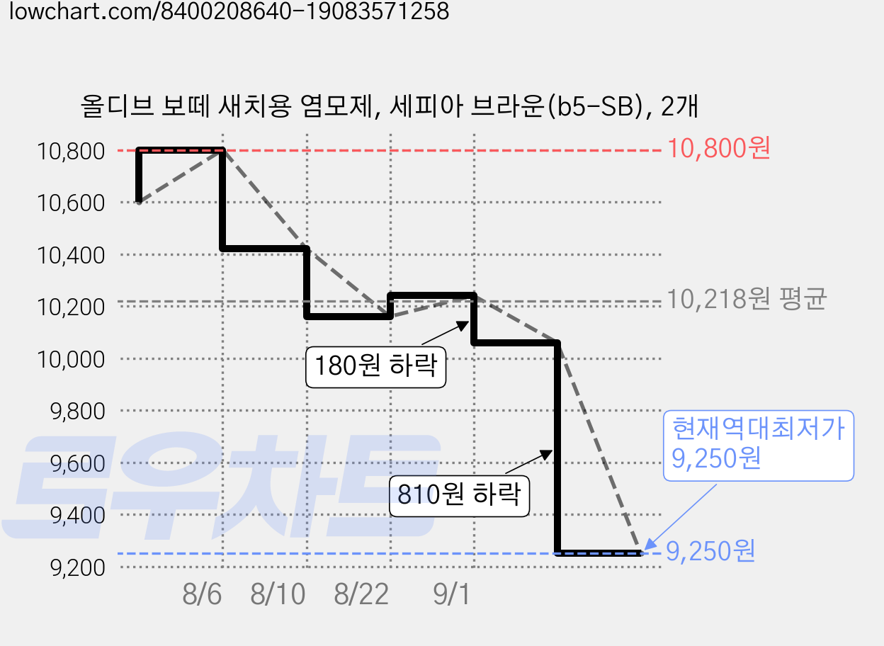 올디브 보떼 새치용 염모제, 세피아 브라운(b5-SB), 2개 가격 변동 차트, 현재가 9,250원, 역대최저가