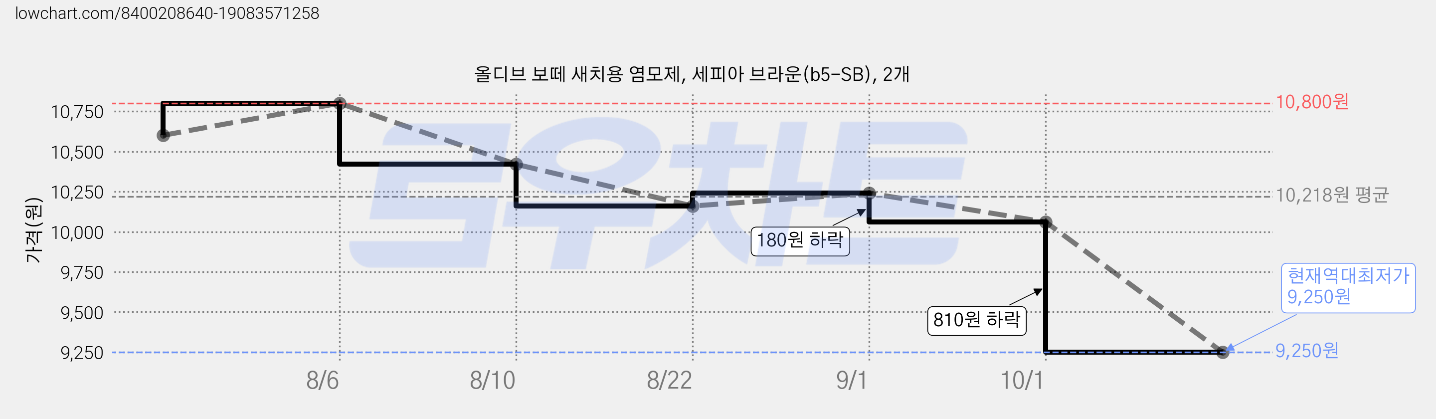 올디브 보떼 새치용 염모제, 세피아 브라운(b5-SB), 2개 가격 변동 차트, 현재가 9,250원, 역대최저가