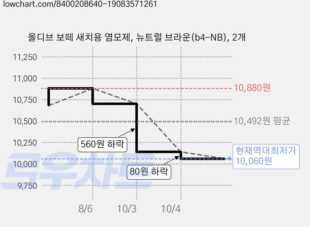 올디브 보떼 새치용 염모제, 뉴트럴 브라운(b4-NB), 2개 가격 변동 차트, 현재가 10,060원, 역대최저가