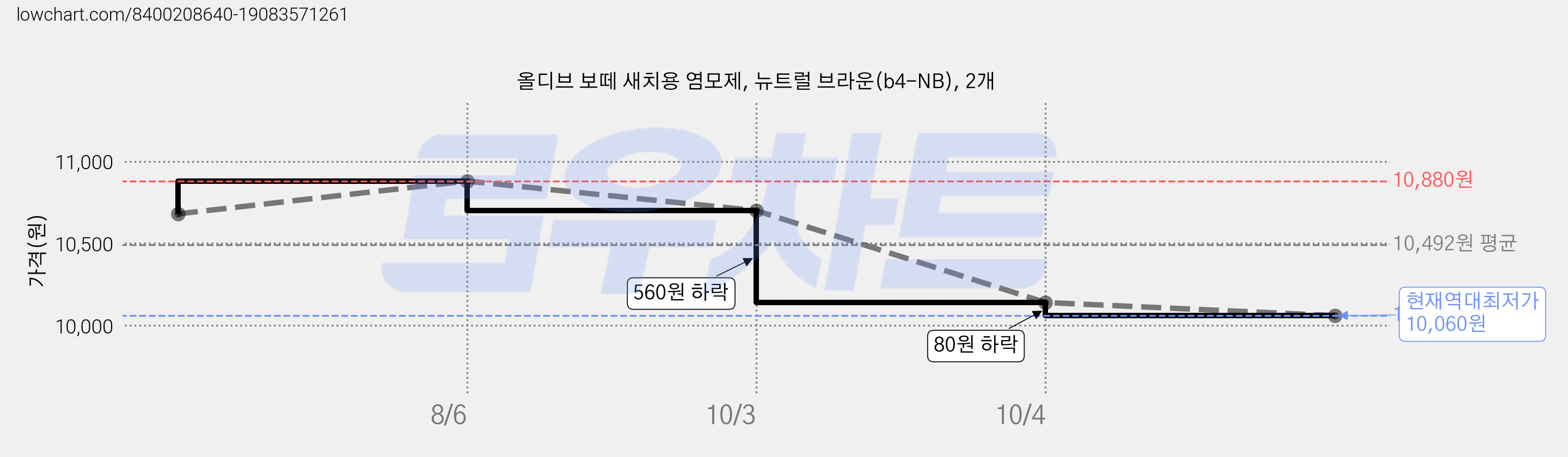 올디브 보떼 새치용 염모제, 뉴트럴 브라운(b4-NB), 2개 가격 변동 차트, 현재가 10,060원, 역대최저가