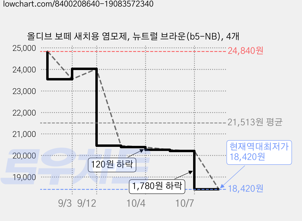 올디브 보떼 새치용 염모제, 뉴트럴 브라운(b5-NB), 4개 가격 변동 차트, 현재가 18,420원, 역대최저가