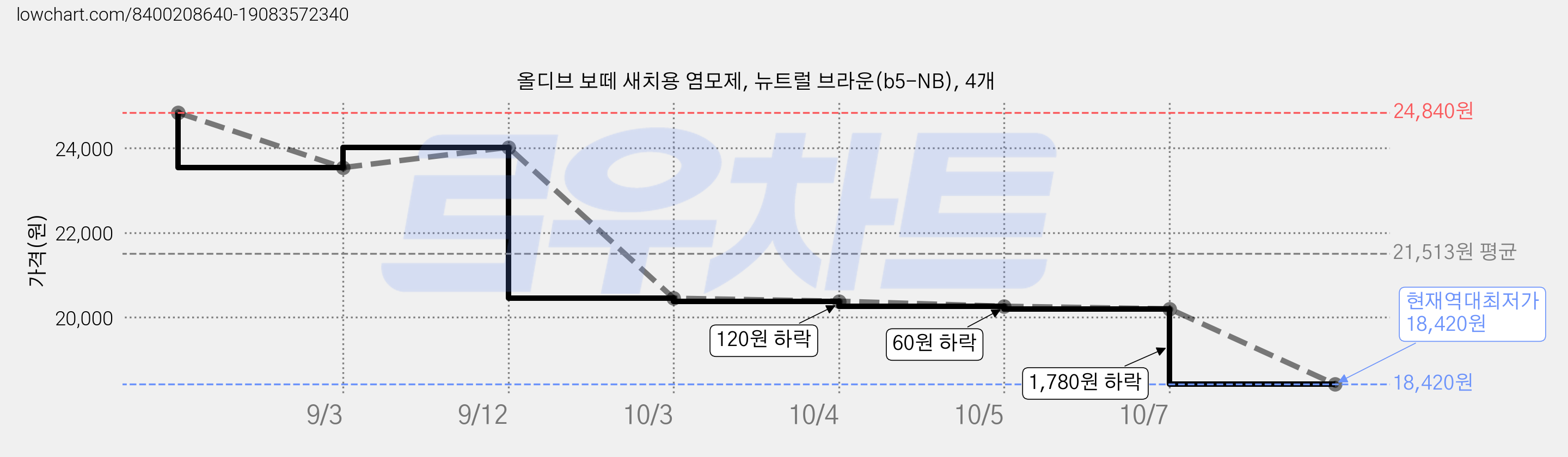 올디브 보떼 새치용 염모제, 뉴트럴 브라운(b5-NB), 4개 가격 변동 차트, 현재가 18,420원, 역대최저가