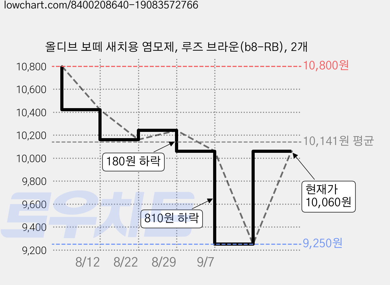올디브 보떼 새치용 염모제, 루즈 브라운(b8-RB), 2개 가격 변동 차트, 현재가 10,060원, 관측 최저가 9,250원