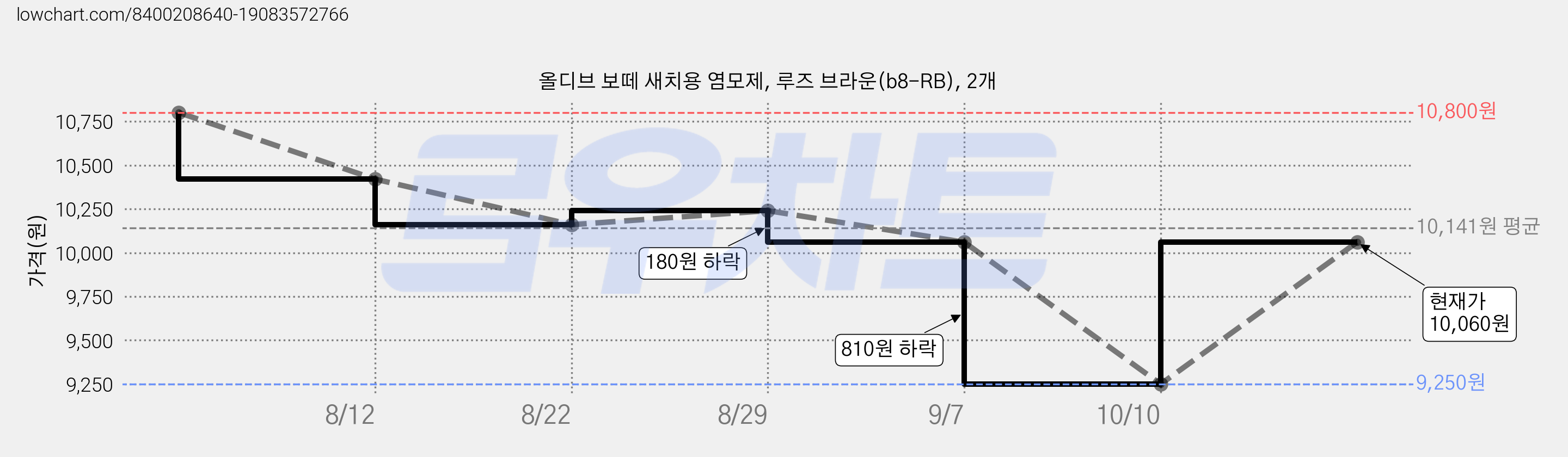 올디브 보떼 새치용 염모제, 루즈 브라운(b8-RB), 2개 가격 변동 차트, 현재가 10,060원, 관측 최저가 9,250원
