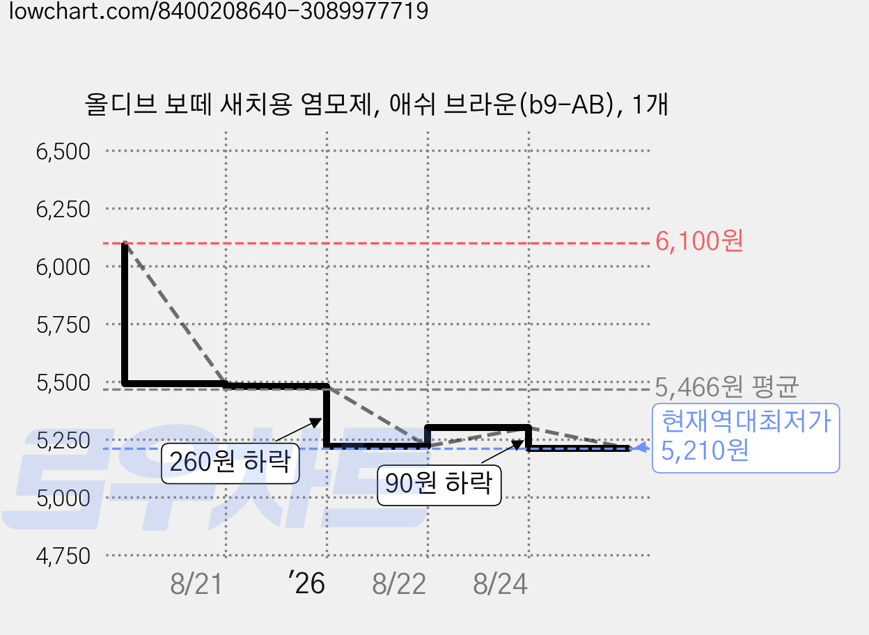 올디브 보떼 새치용 염모제, 애쉬 브라운(b9-AB), 1개 가격 변동 차트, 현재가 5,210원, 역대최저가