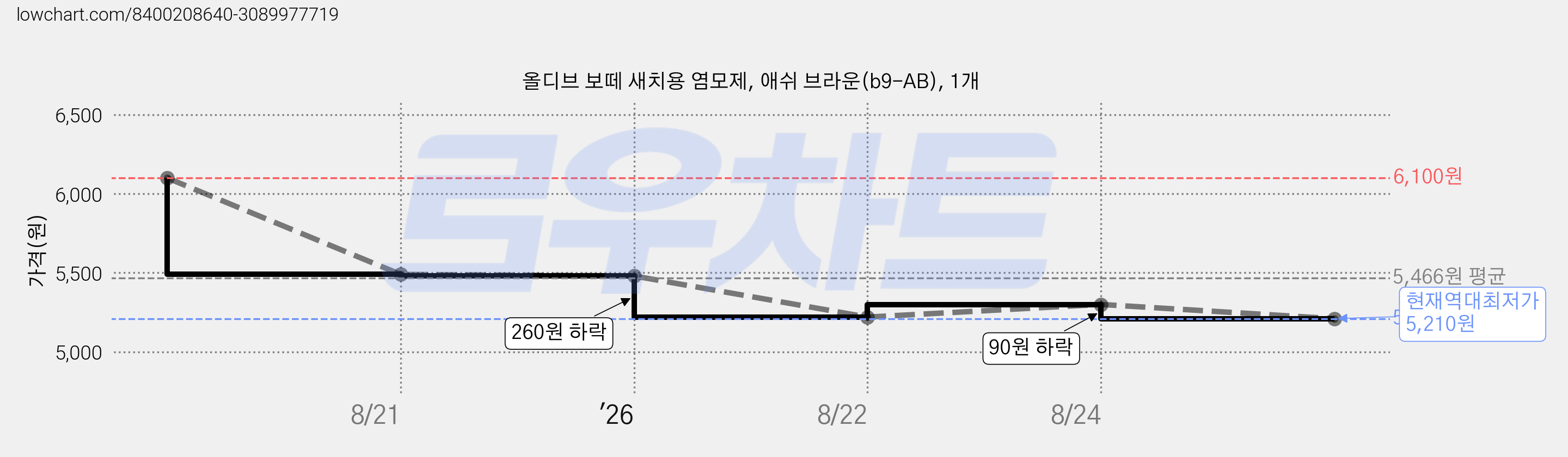 올디브 보떼 새치용 염모제, 애쉬 브라운(b9-AB), 1개 가격 변동 차트, 현재가 5,210원, 역대최저가