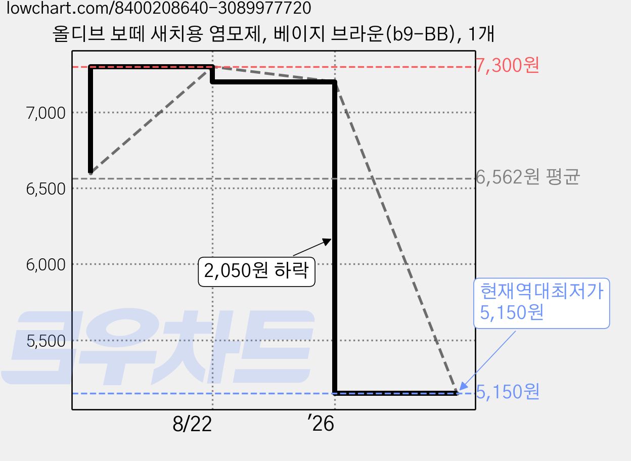 올디브 보떼 새치용 염모제, 베이지 브라운(b9-BB), 1개 가격 변동 차트, 현재가 5,150원, 역대최저가