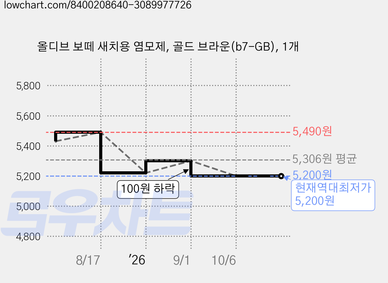 올디브 보떼 새치용 염모제, 골드 브라운(b7-GB), 1개 가격 변동 차트, 현재가 5,200원, 역대최저가
