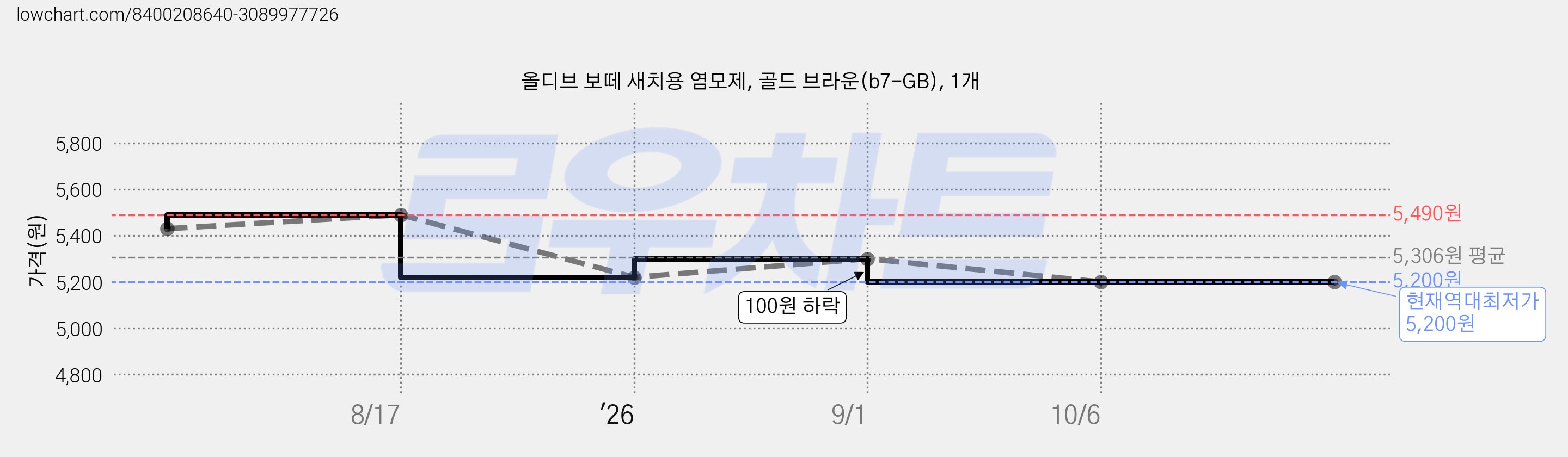 올디브 보떼 새치용 염모제, 골드 브라운(b7-GB), 1개 가격 변동 차트, 현재가 5,200원, 역대최저가