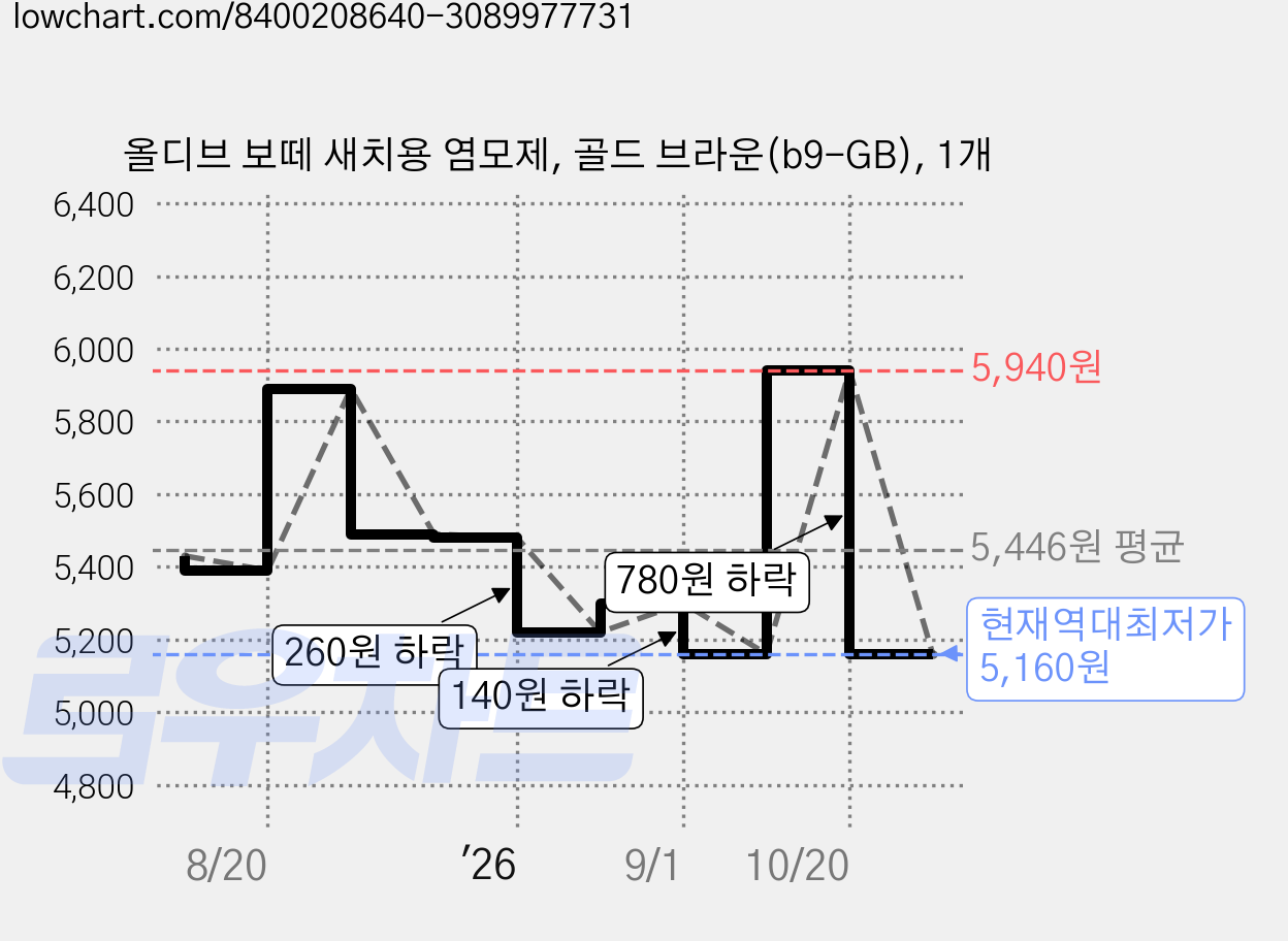 올디브 보떼 새치용 염모제, 골드 브라운(b9-GB), 1개 가격 변동 차트, 현재가 5,160원, 역대최저가