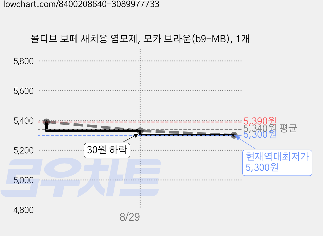 올디브 보떼 새치용 염모제, 모카 브라운(b9-MB), 1개 가격 변동 차트, 현재가 5,300원, 역대최저가