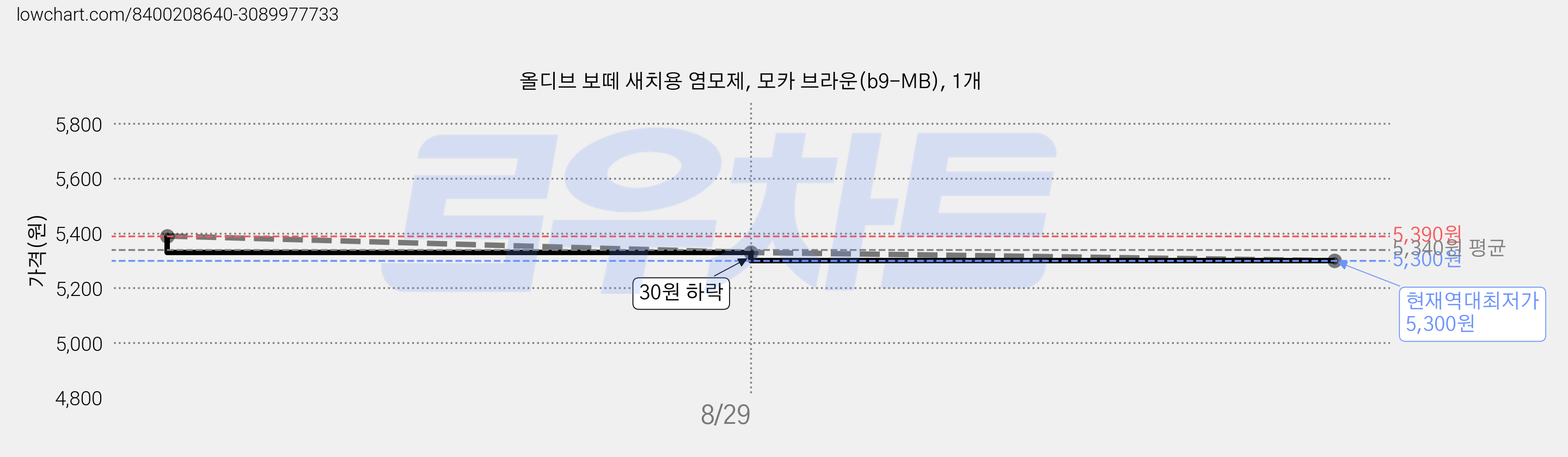 올디브 보떼 새치용 염모제, 모카 브라운(b9-MB), 1개 가격 변동 차트, 현재가 5,300원, 역대최저가
