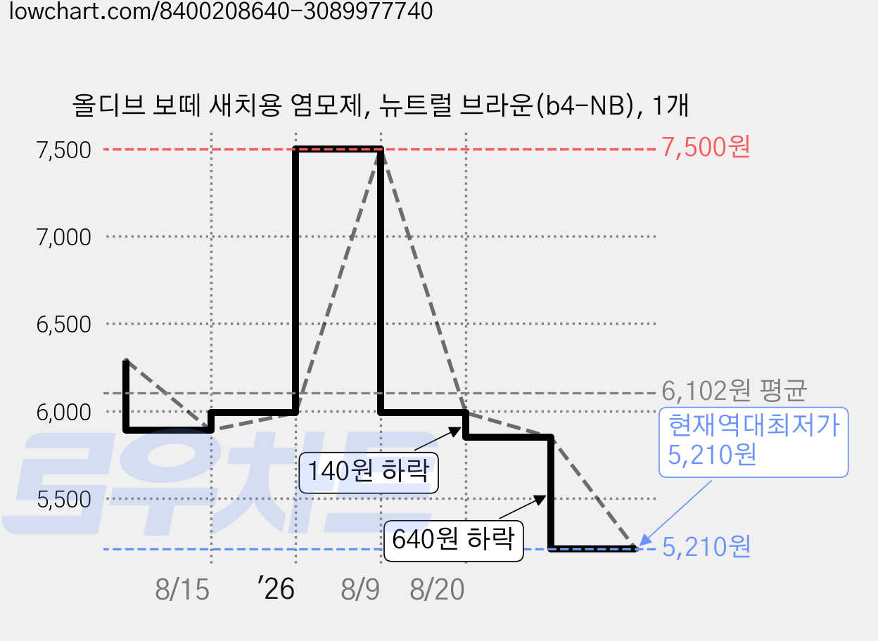 올디브 보떼 새치용 염모제, 뉴트럴 브라운(b4-NB), 1개 가격 변동 차트, 현재가 5,210원, 역대최저가