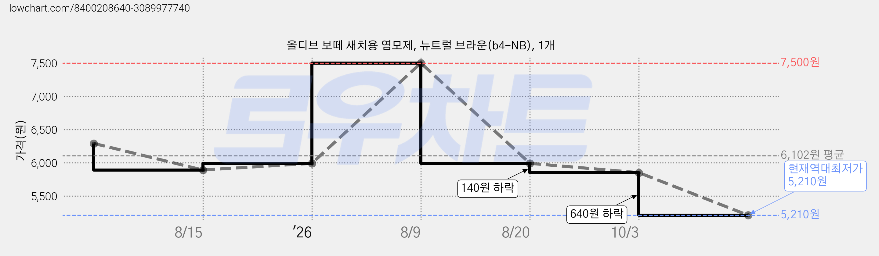 올디브 보떼 새치용 염모제, 뉴트럴 브라운(b4-NB), 1개 가격 변동 차트, 현재가 5,210원, 역대최저가