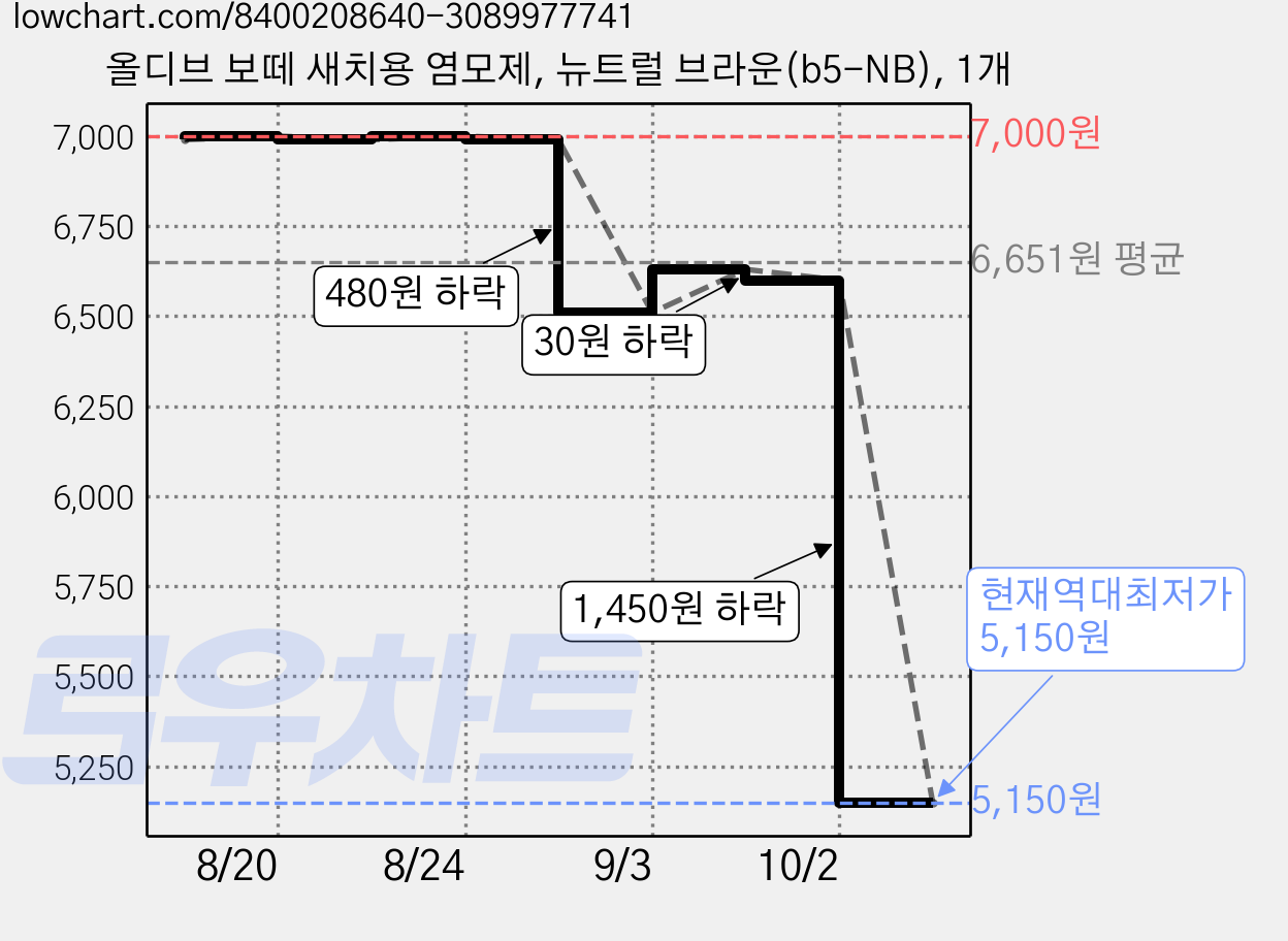 올디브 보떼 새치용 염모제, 뉴트럴 브라운(b5-NB), 1개 가격 변동 차트, 현재가 5,150원, 역대최저가