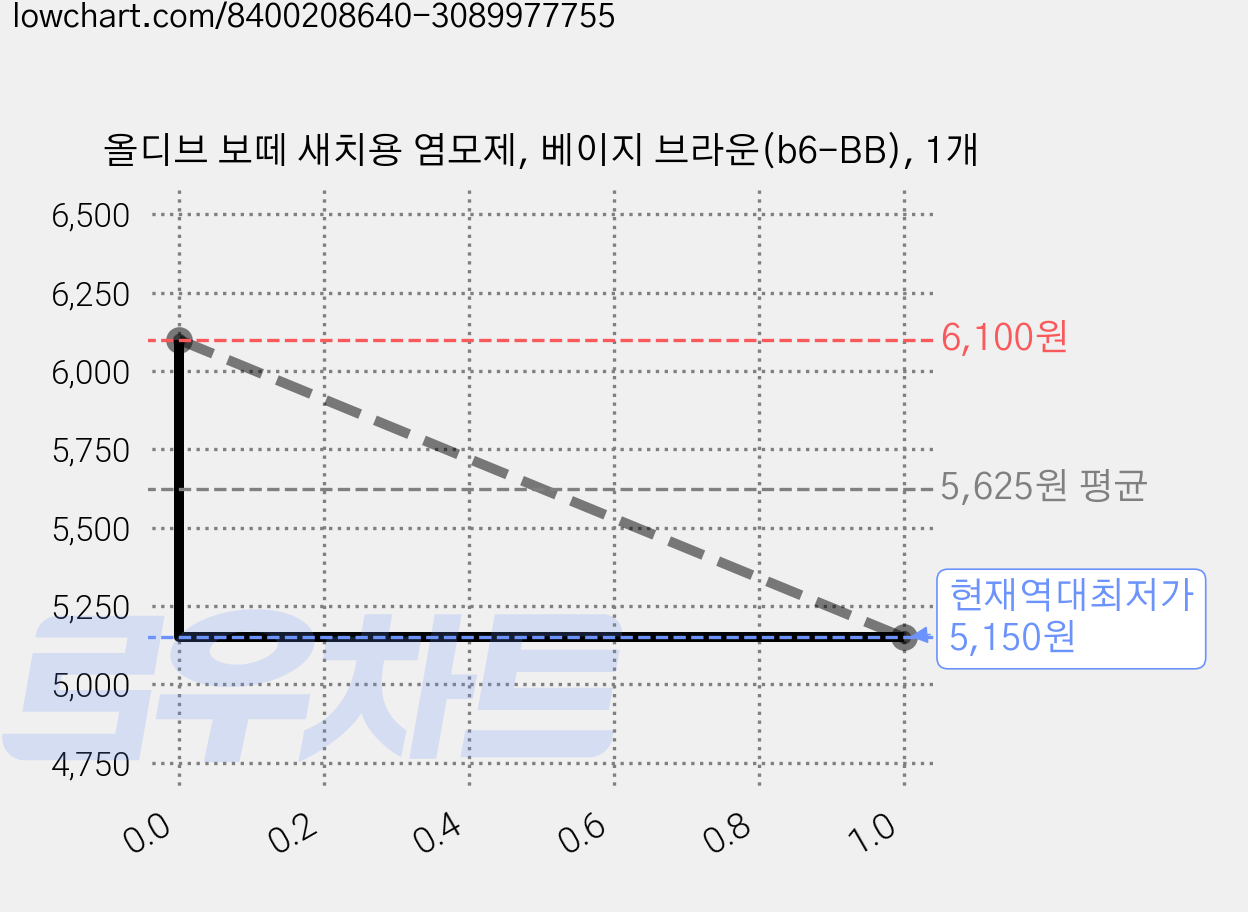 올디브 보떼 새치용 염모제, 베이지 브라운(b6-BB), 1개 가격 변동 차트, 현재가 5,150원, 역대최저가