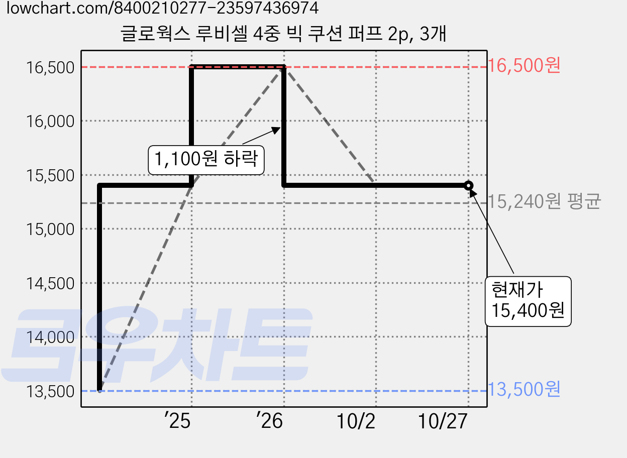 글로웍스 루비셀 4중 빅 쿠션 퍼프 2p, 3개 가격 변동 차트, 현재가 15,400원, 관측 최저가 13,500원