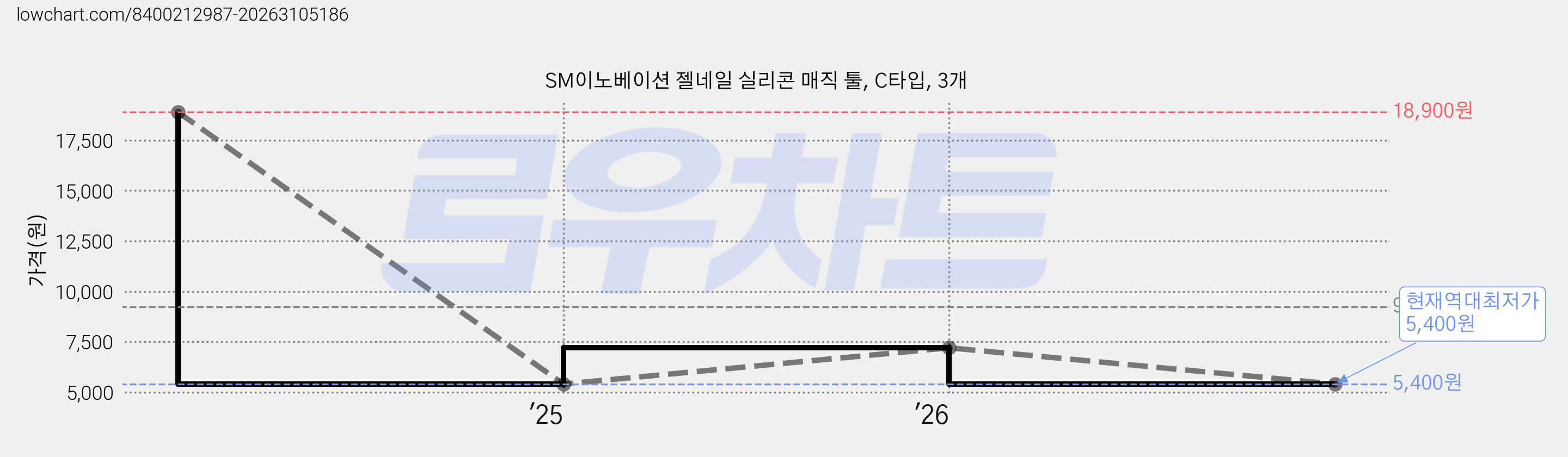 SM이노베이션 젤네일 실리콘 매직 툴, C타입, 3개 가격 변동 차트, 현재가 5,400원, 역대최저가