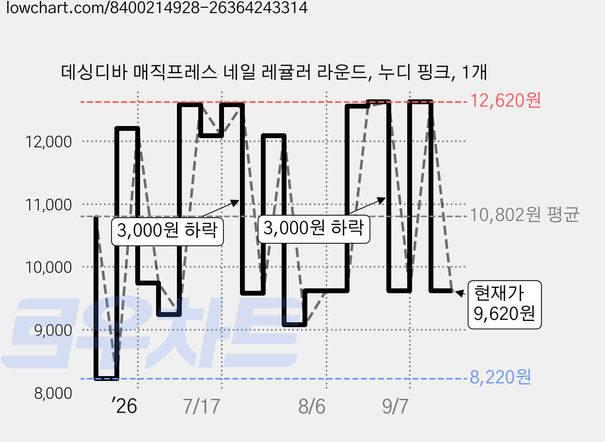 데싱디바 매직프레스 네일 레귤러 라운드, 누디 핑크, 1개 가격 변동 차트, 현재가 9,620원, 관측 최저가 8,220원