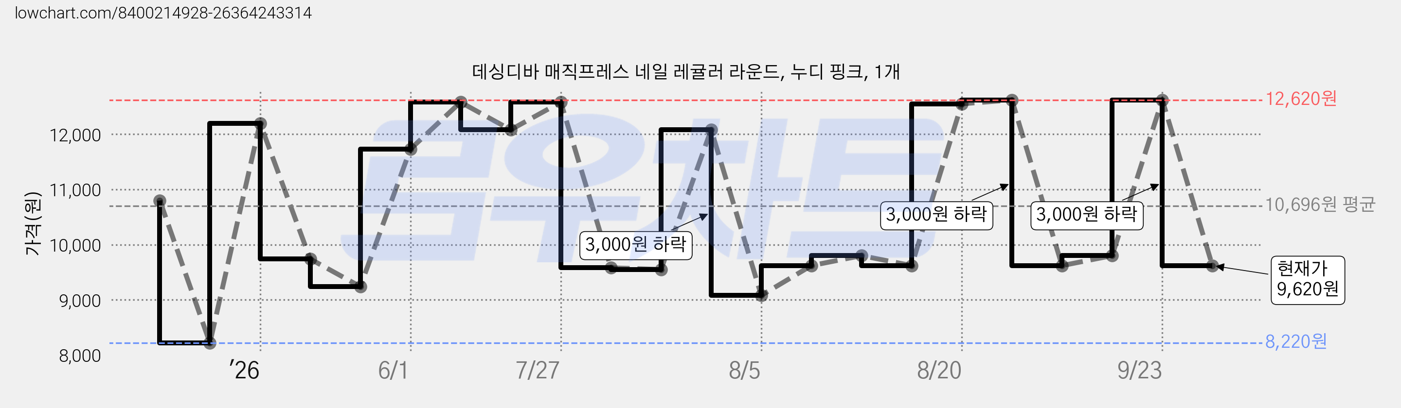 데싱디바 매직프레스 네일 레귤러 라운드, 누디 핑크, 1개 가격 변동 차트, 현재가 9,620원, 관측 최저가 8,220원
