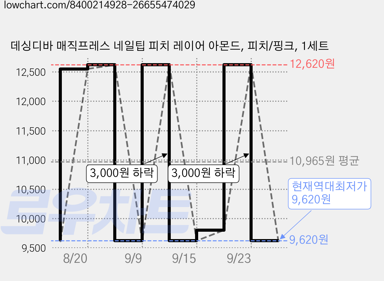데싱디바 매직프레스 네일팁 피치 레이어 아몬드, 피치/핑크, 1세트 가격 변동 차트, 현재가 9,620원, 역대최저가