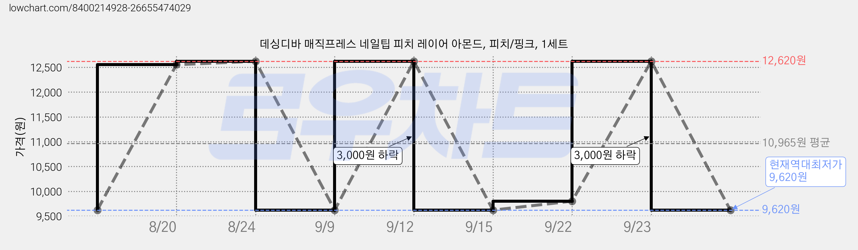 데싱디바 매직프레스 네일팁 피치 레이어 아몬드, 피치/핑크, 1세트 가격 변동 차트, 현재가 9,620원, 역대최저가