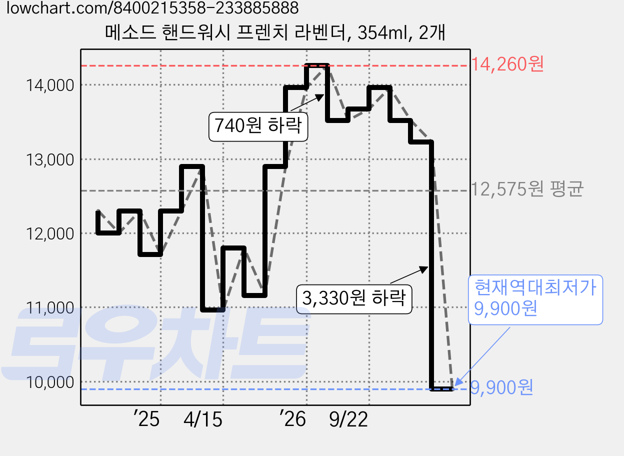 메소드 핸드워시 프렌치 라벤더, 354ml, 2개 가격 변동 차트, 현재가 9,900원, 역대최저가
