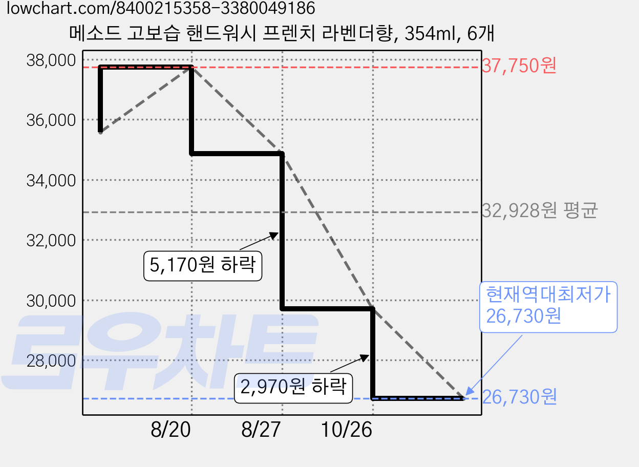 메소드 고보습 핸드워시 프렌치 라벤더향, 354ml, 6개 가격 변동 차트, 현재가 26,730원, 역대최저가