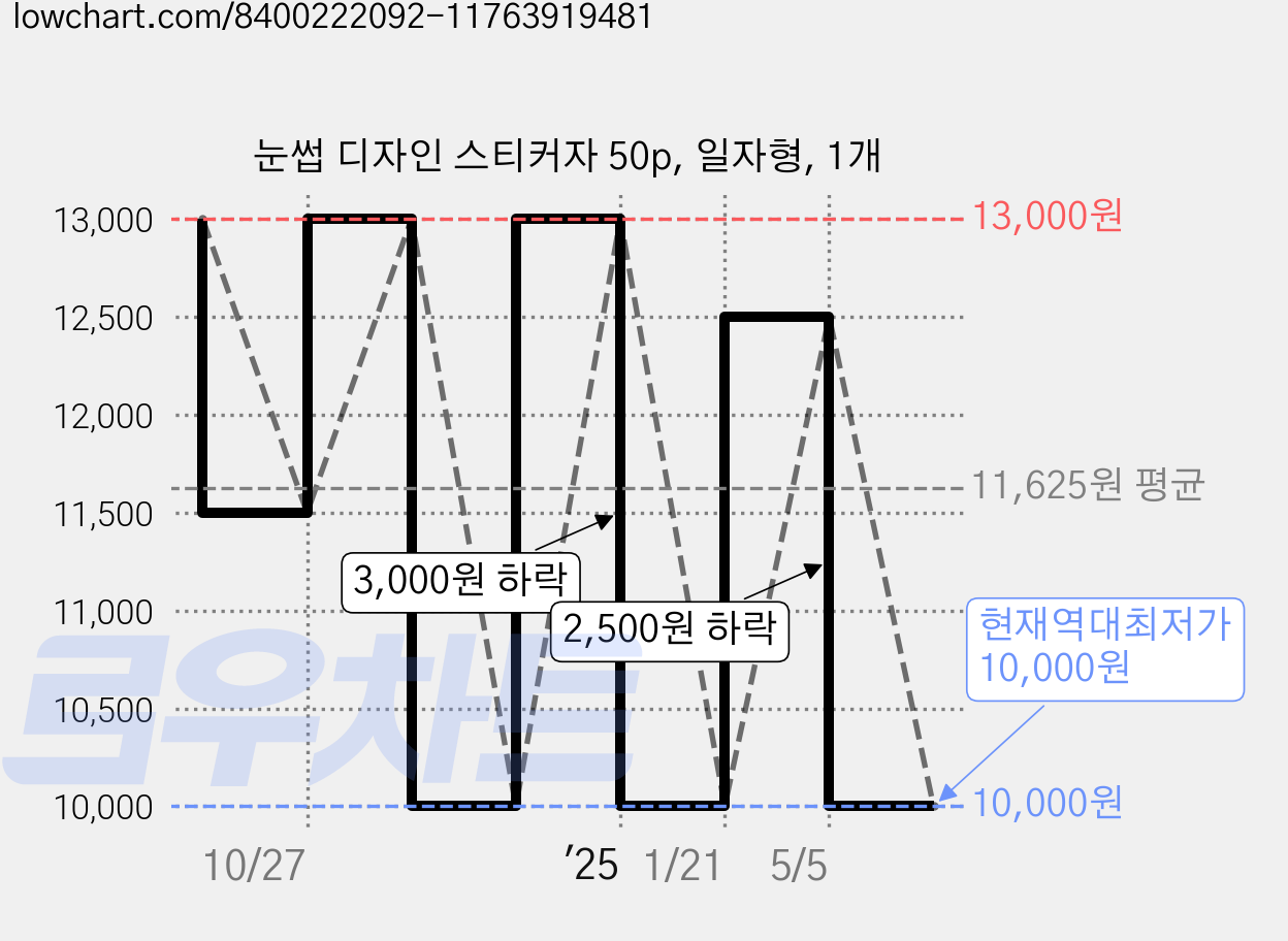 눈썹 디자인 스티커자 50p, 일자형, 1개 가격 변동 차트, 현재가 10,000원, 역대최저가
