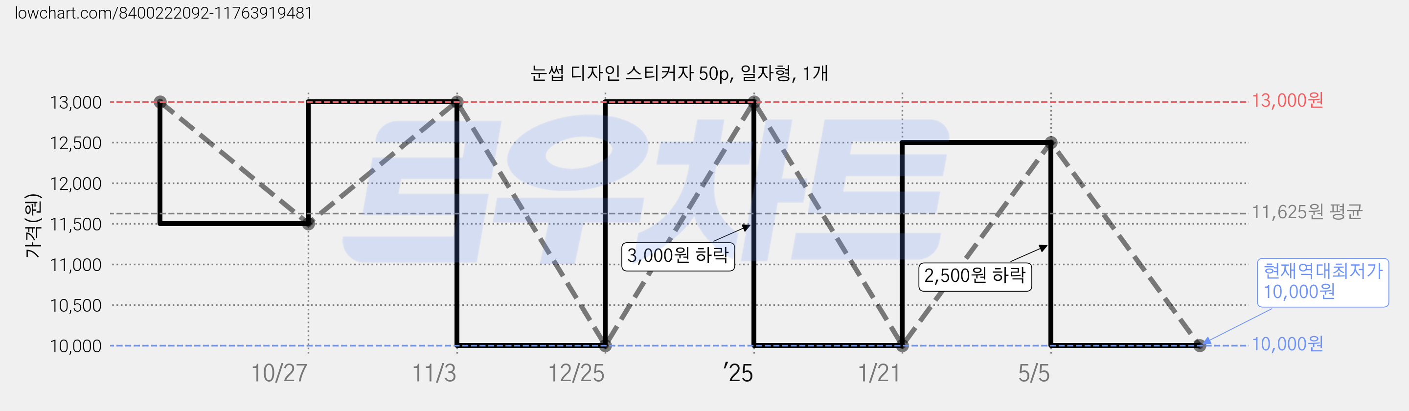 눈썹 디자인 스티커자 50p, 일자형, 1개 가격 변동 차트, 현재가 10,000원, 역대최저가
