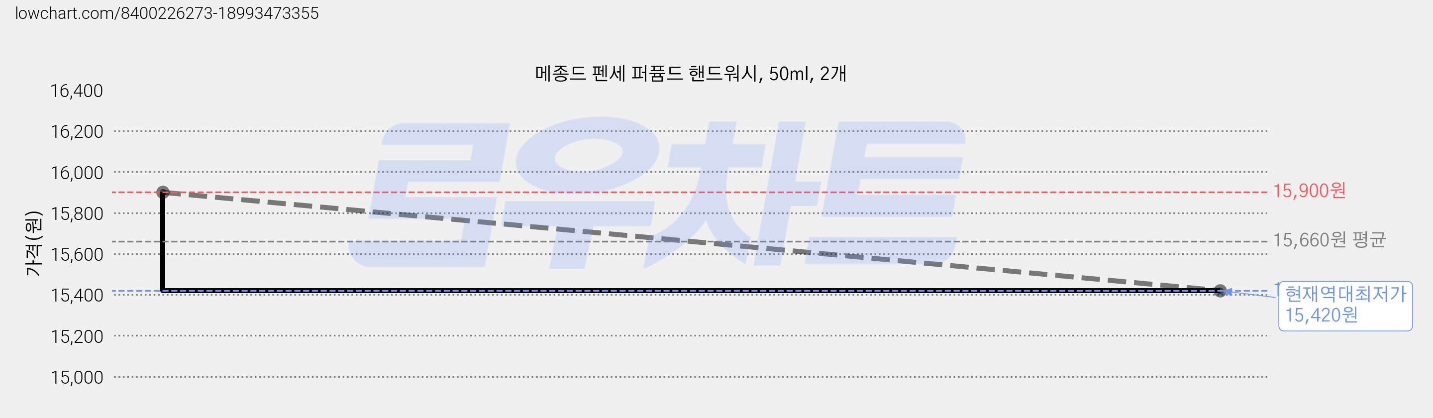 메종드 펜세 퍼퓸드 핸드워시, 50ml, 2개 가격 변동 차트, 현재가 15,420원, 역대최저가