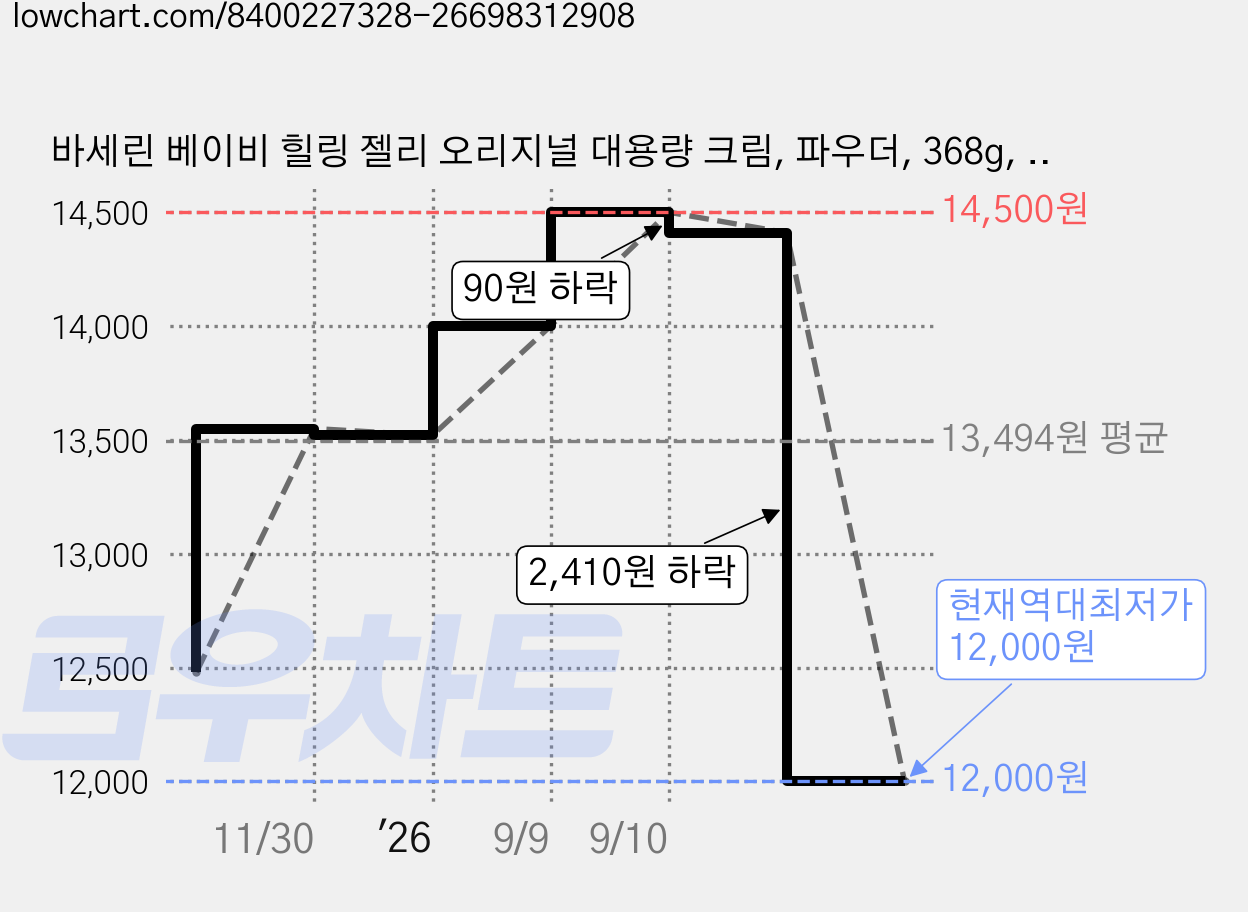 바세린 베이비 힐링 젤리 오리지널 대용량 크림, 파우더, 368g, 1개 가격 변동 차트, 현재가 12,000원, 역대최저가